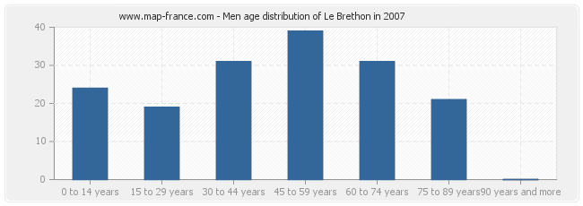 Men age distribution of Le Brethon in 2007